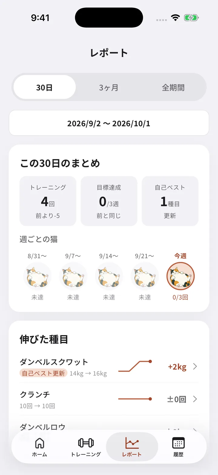 CatLift のレポート画面。この30日のまとめ、週ごとの猫、伸びた種目