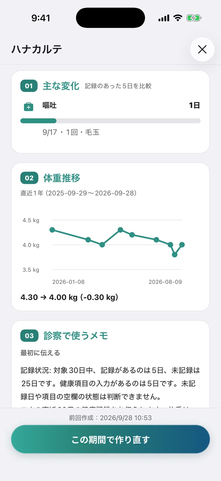 主な変化と体重推移のグラフをまとめたハナカルテのカルテ画面